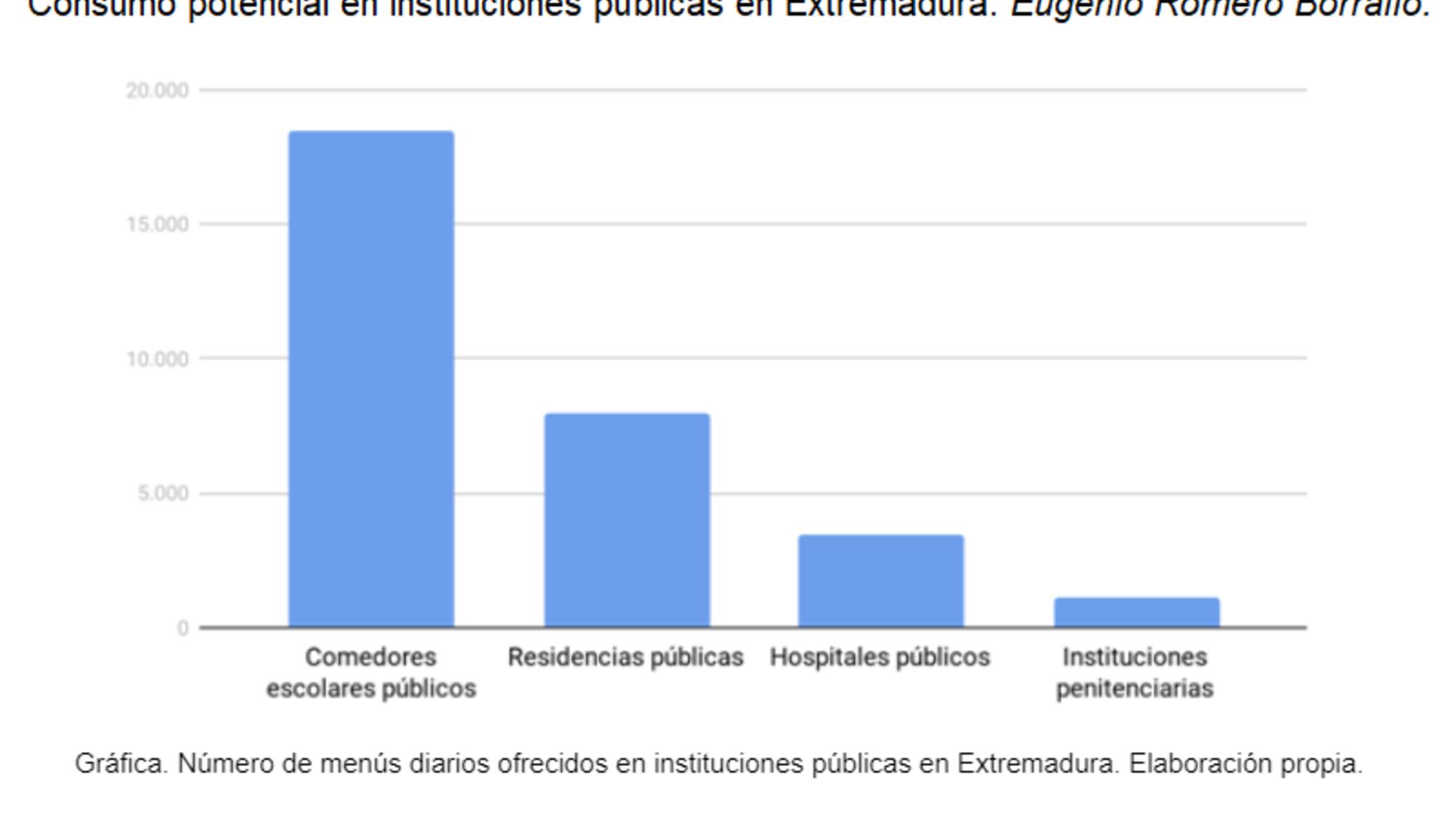 Menús instituciones Extremadura