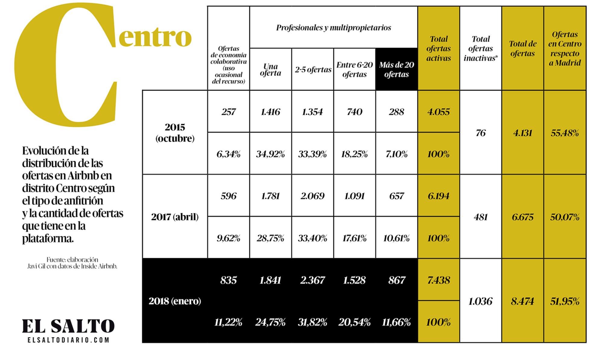 Tabla datos alquiler en Madrid centro